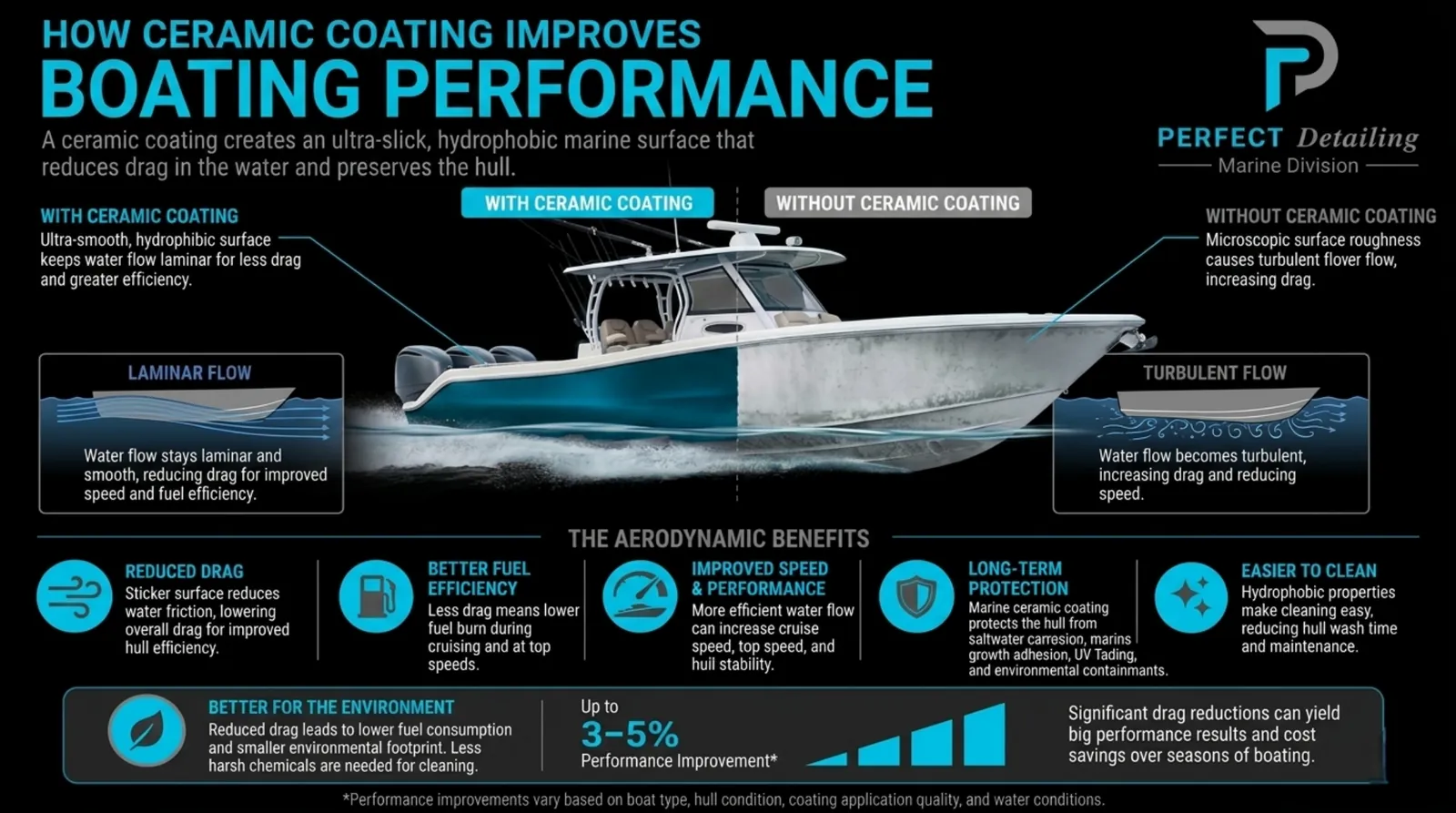 Split comparison of a hull with and without ceramic coating, showing laminar flow against turbulent flow and the resulting drag difference