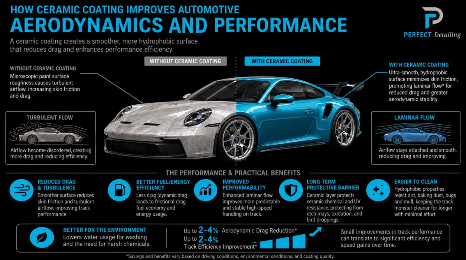 Split comparison of a car with and without ceramic coating, showing laminar airflow against turbulent airflow and the resulting drag difference