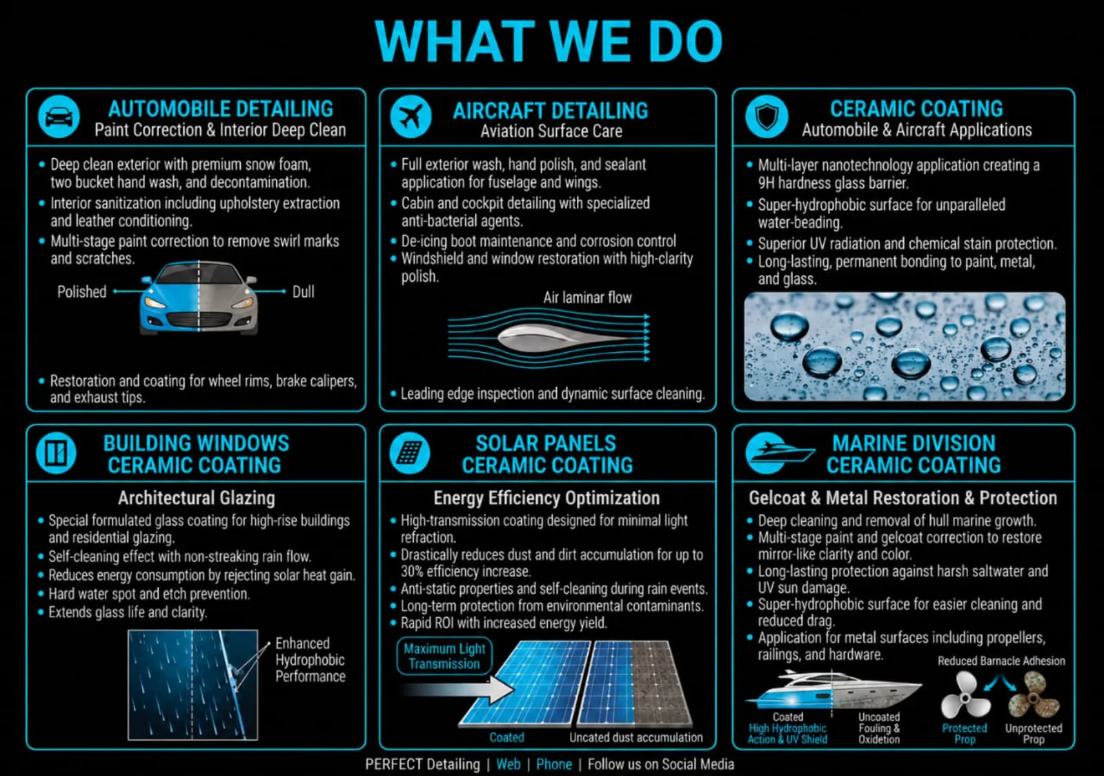 Perfect Detailing capability map: automobile detailing, aircraft detailing, ceramic coating, building window coating, solar panel coating and the marine division, each with its scope of work